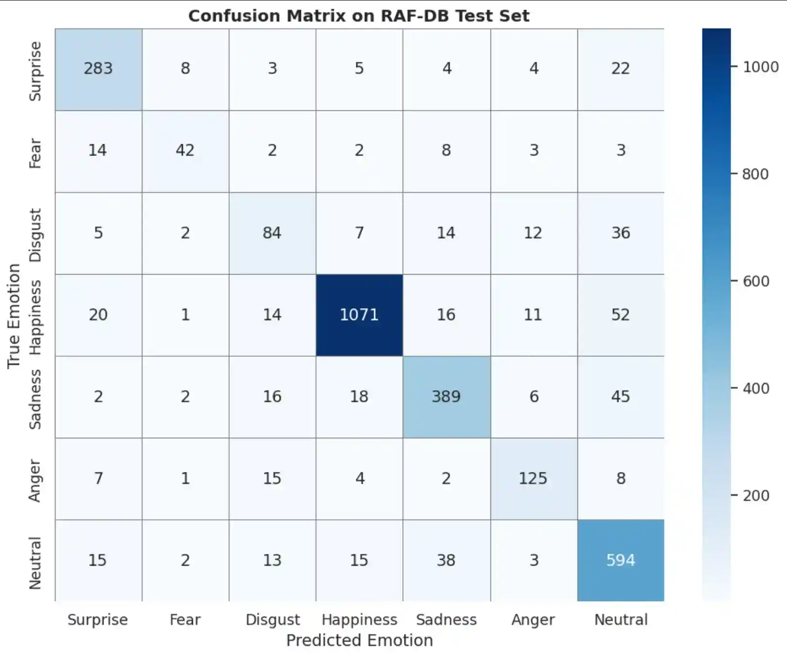 Confusion matrix showing predictions across 7 emotion classes